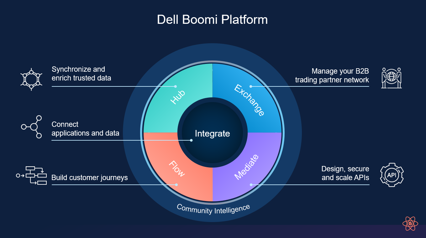 Join us to Learn about the Dell Boomi Product Roadmap and Vision