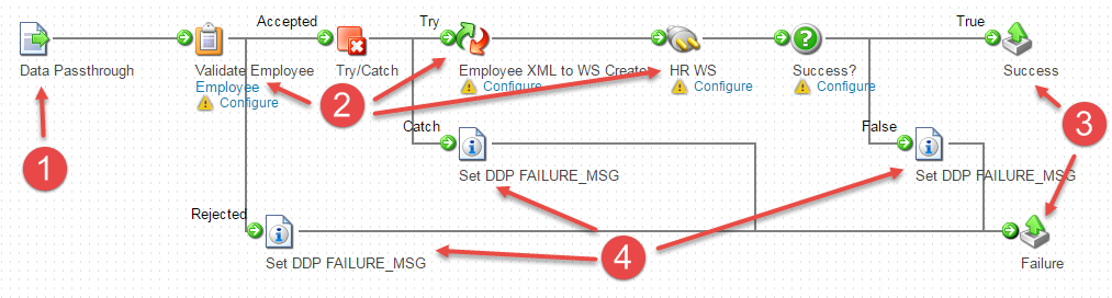 Article: How to use the Process Route shape and component - Boomi Community