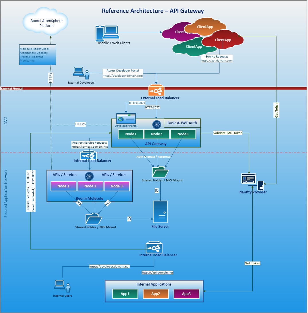 Article: API Management Gateway Reference Architecture and Best ...