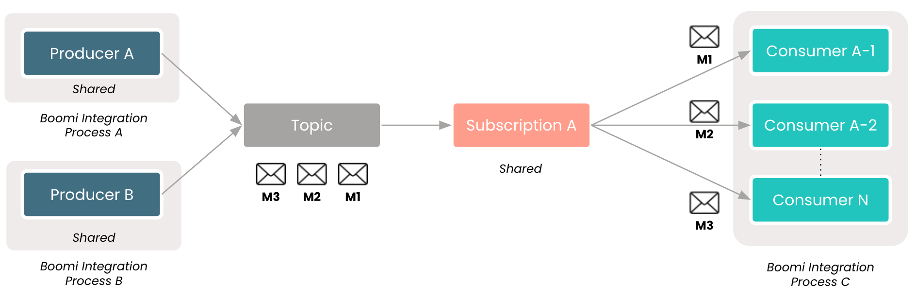 Article: Atom Queues and Event Streams: What's the difference? - Boomi ...