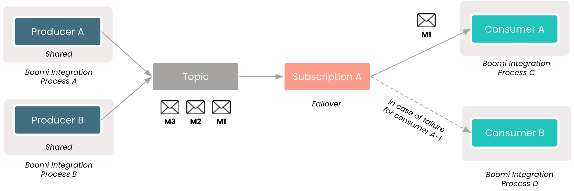 Article: Atom Queues and Event Streams: What's the difference? - Boomi ...