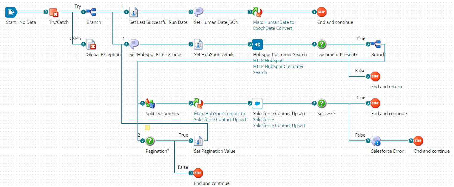 Article: HubSpot Connectivity using Boomi - Boomi Community