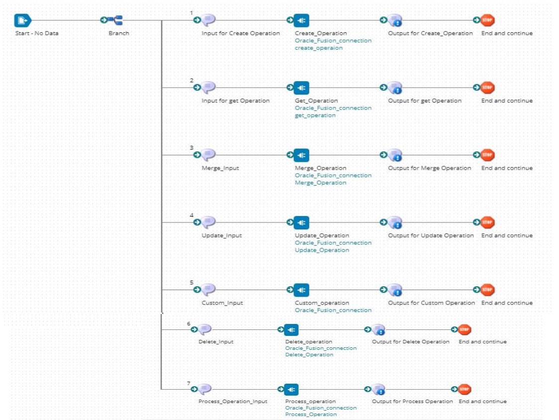 Article Oracle Fusion Connector Boomi Community