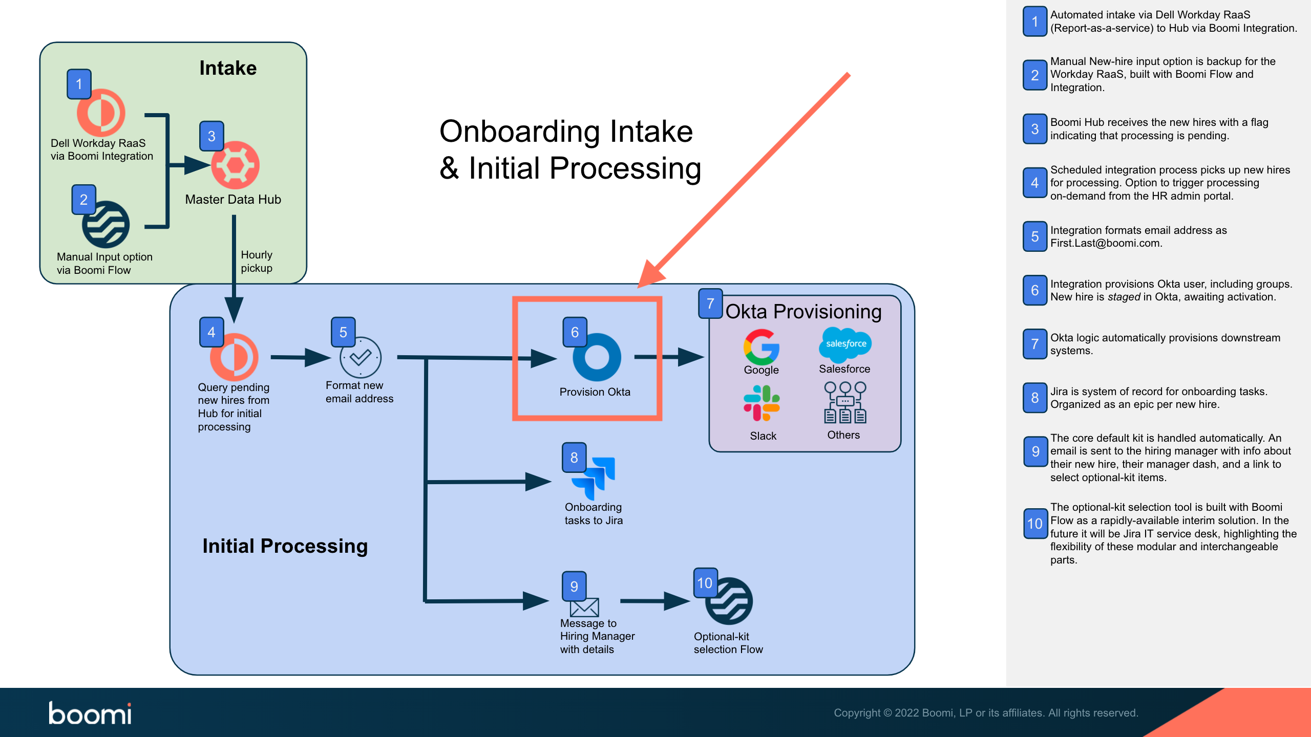Article: Employee Onboarding Recipe: Okta Provisioning - Boomi Community